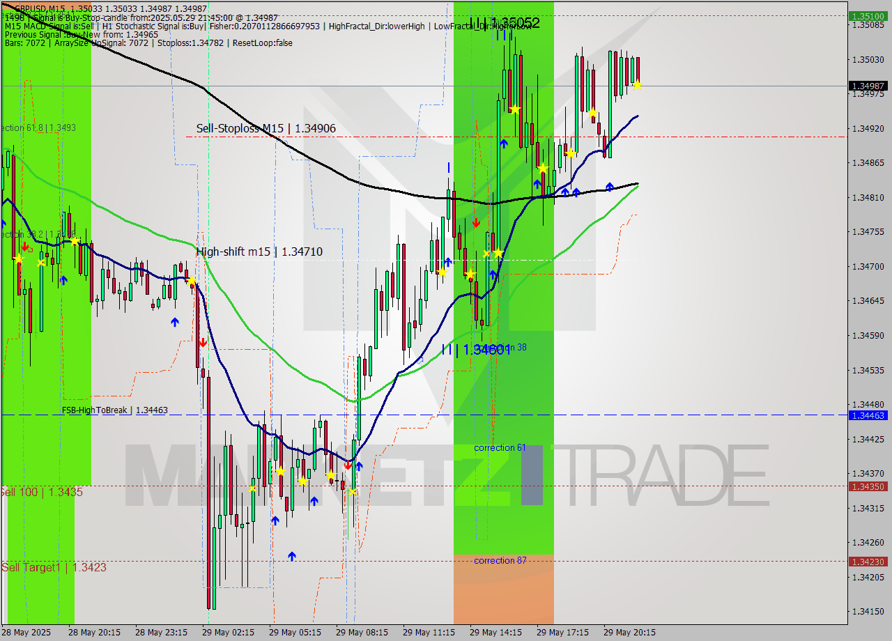 GBPUSD M15 Analysis GBPUSD M15 Signal