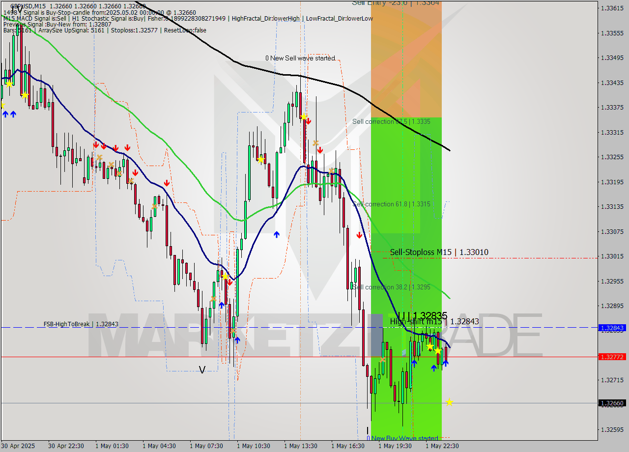 GBPUSD M15 Analysis GBPUSD M15 Signal