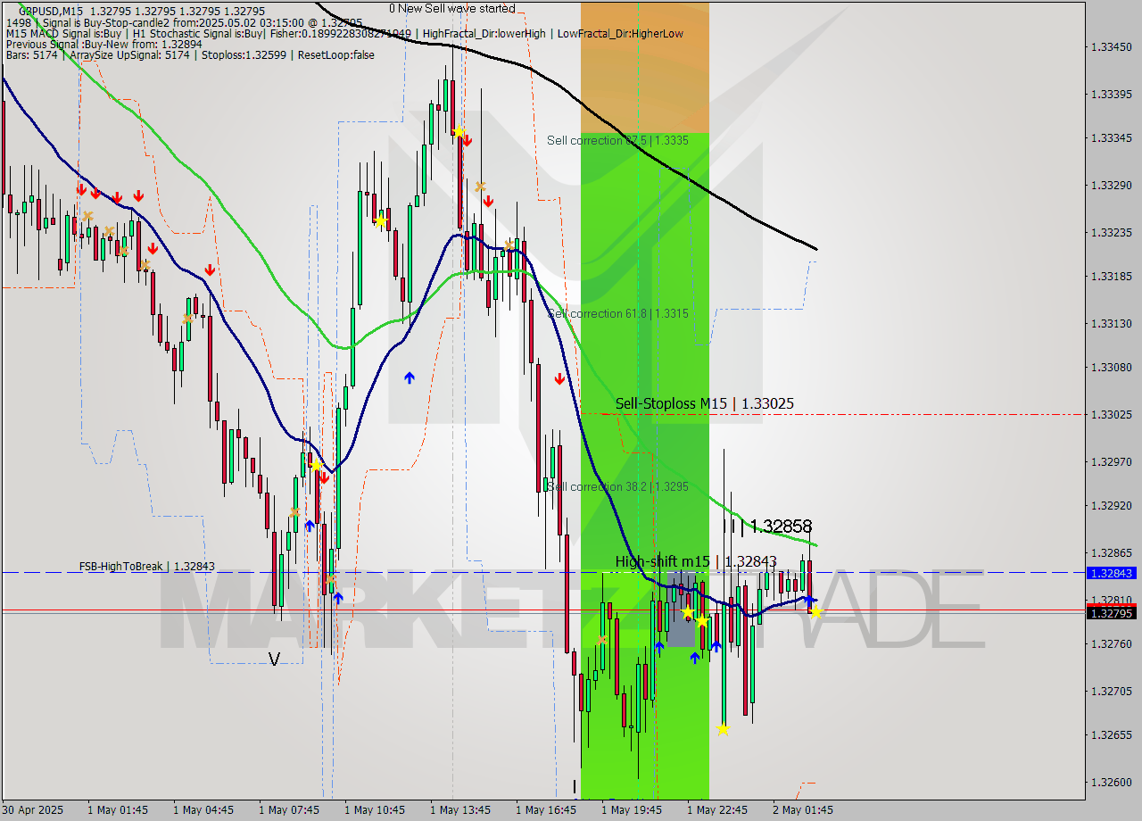 GBPUSD M15 Analysis GBPUSD M15 Signal