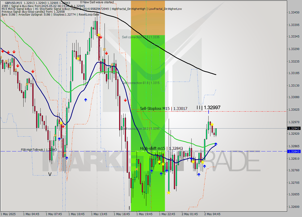 GBPUSD M15 Analysis GBPUSD M15 Signal