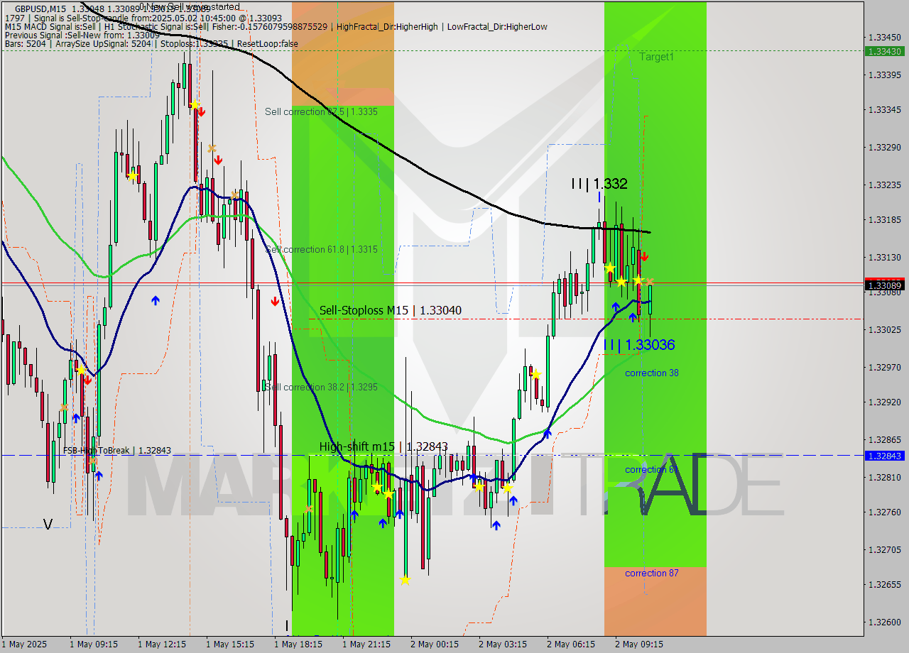 GBPUSD M15 Analysis GBPUSD M15 Signal