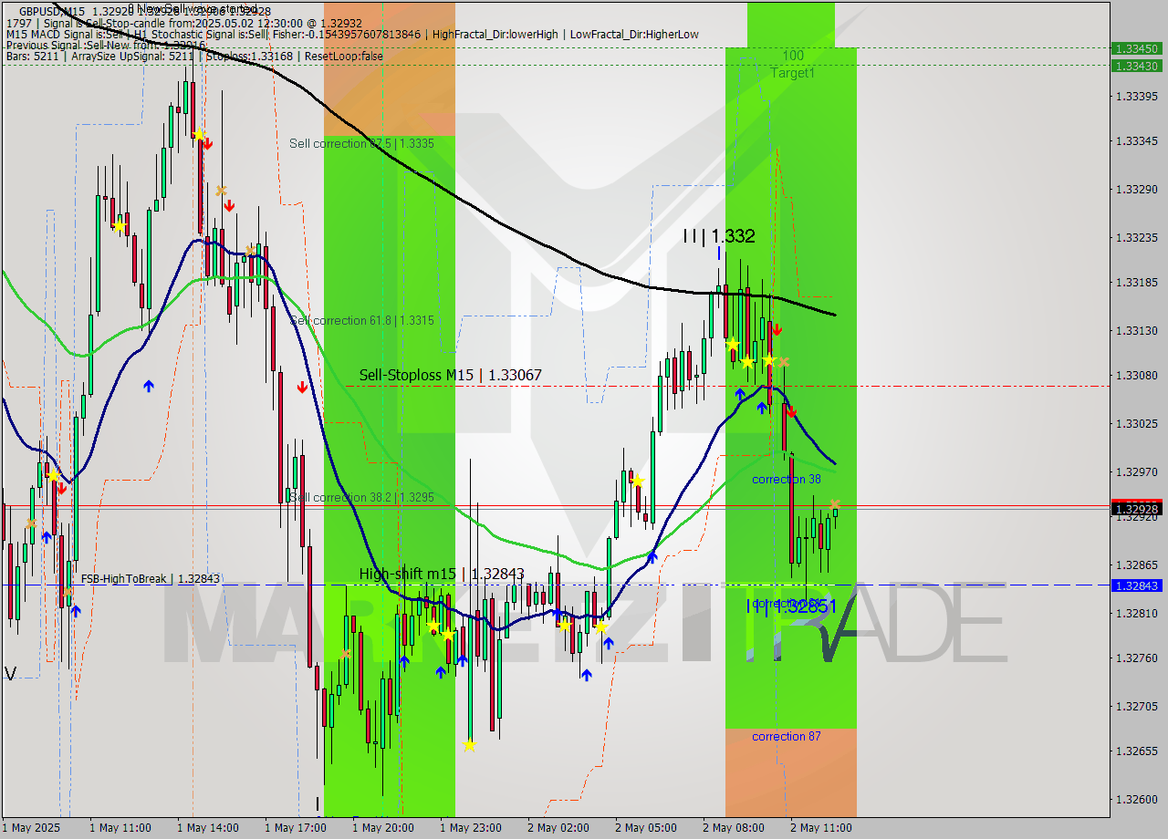 GBPUSD M15 Analysis GBPUSD M15 Signal