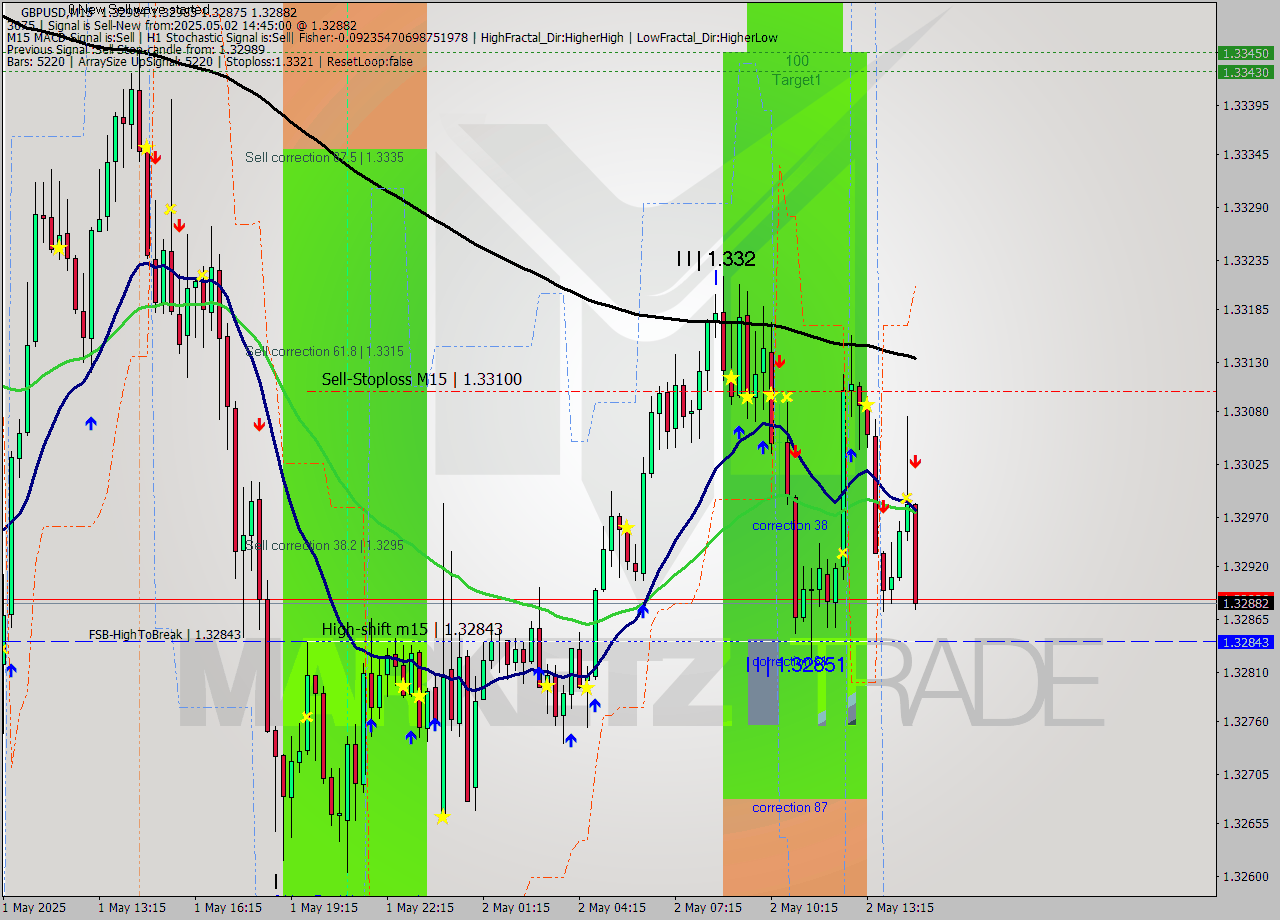 GBPUSD M15 Signal