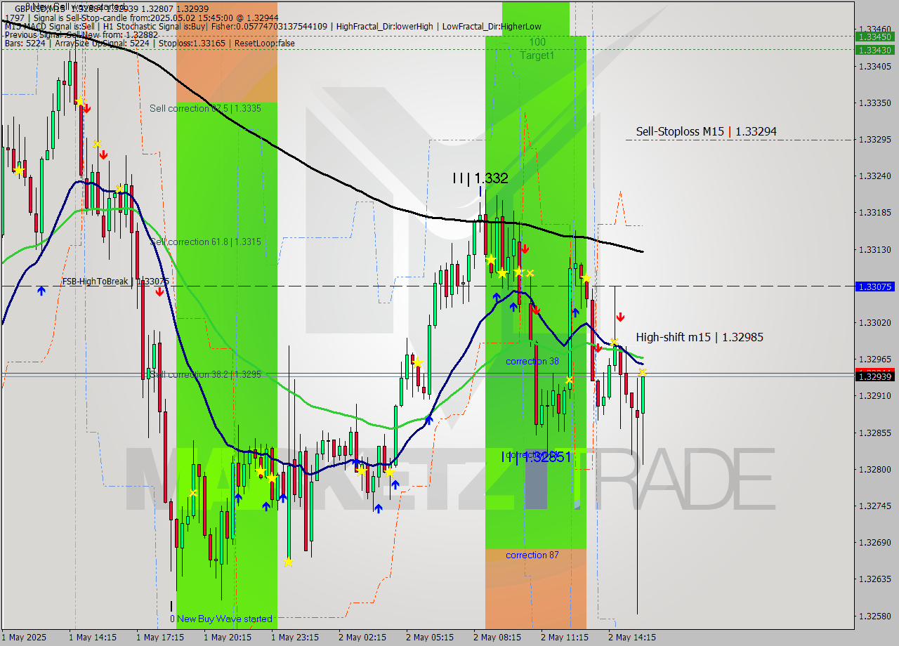 GBPUSD M15 Analysis GBPUSD M15 Signal