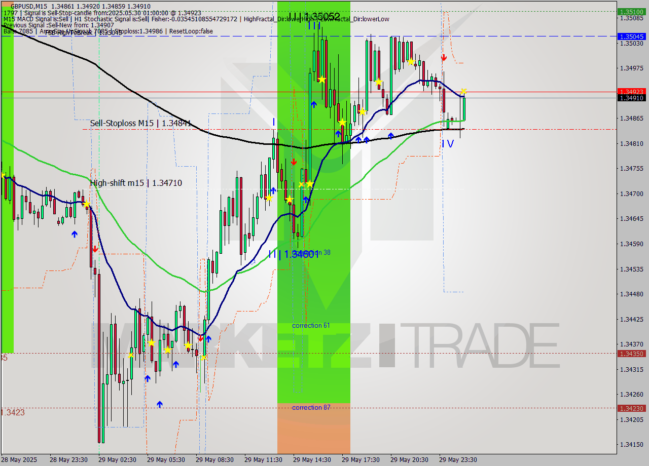 GBPUSD M15 Analysis GBPUSD M15 Signal