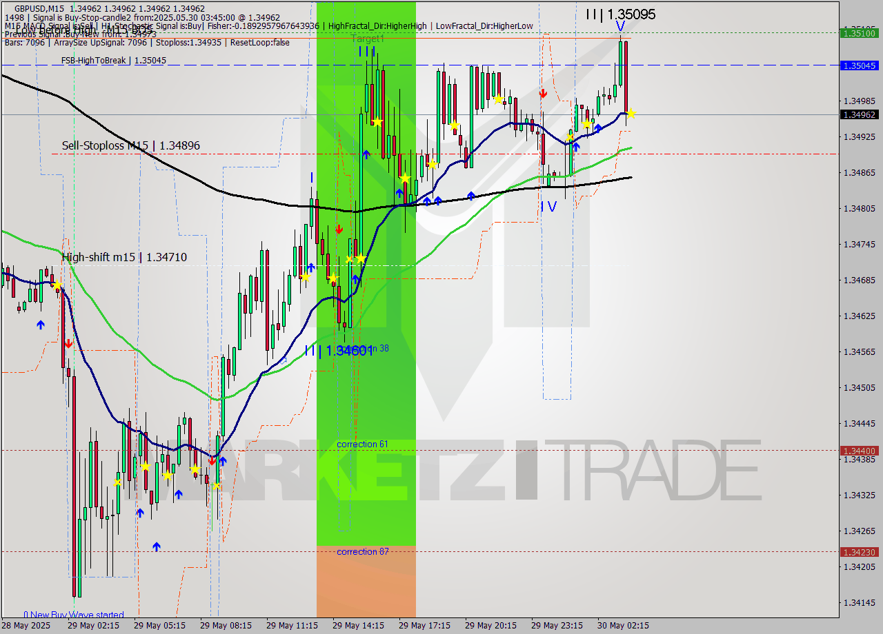 GBPUSD M15 Analysis GBPUSD M15 Signal
