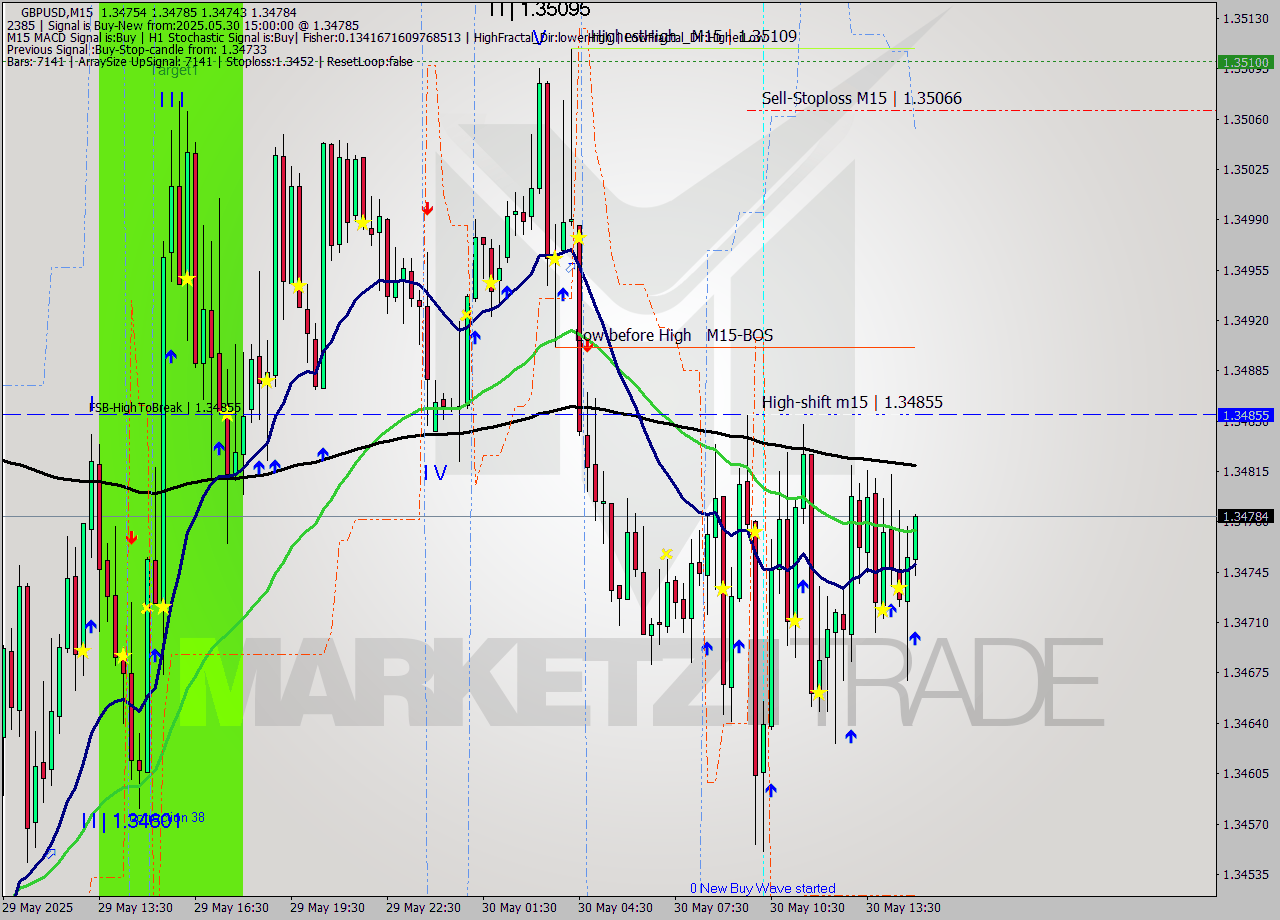 GBPUSD M15 Analysis GBPUSD M15 Signal