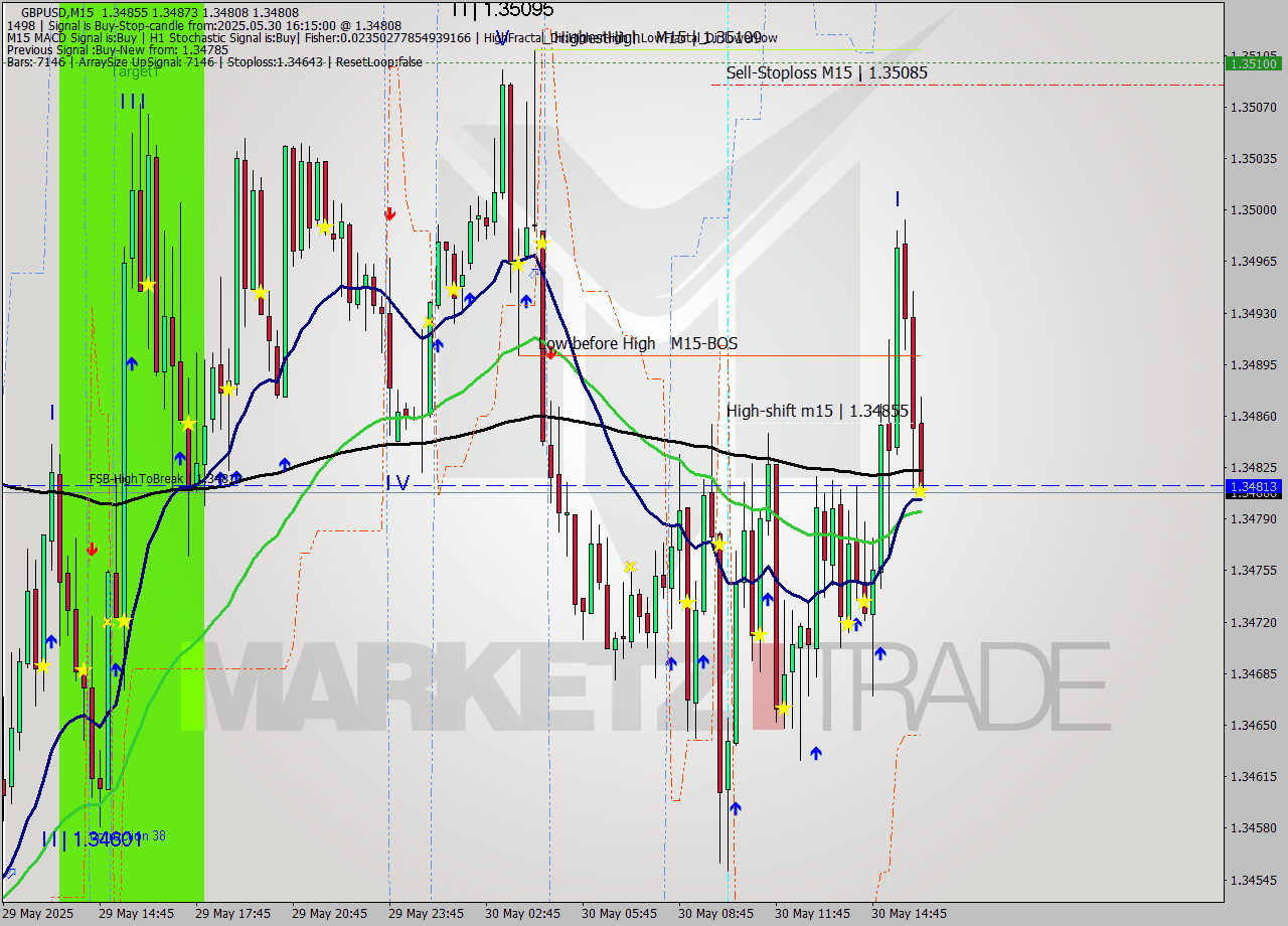 GBPUSD M15 Analysis GBPUSD M15 Signal