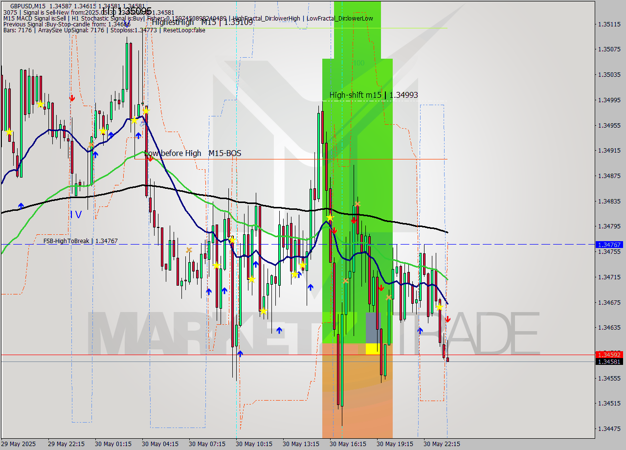 GBPUSD M15 Analysis GBPUSD M15 Signal