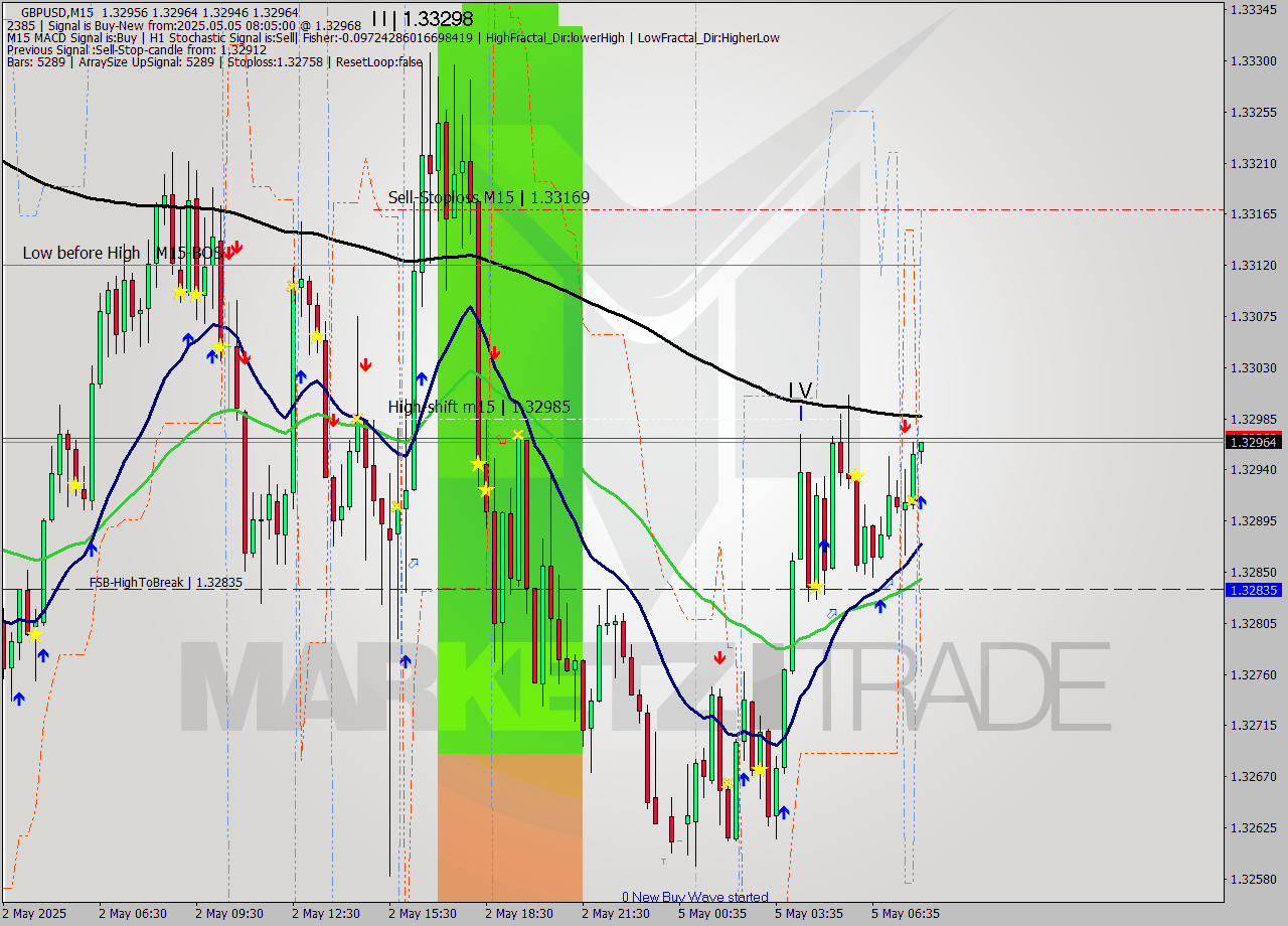 GBPUSD M15 Signal