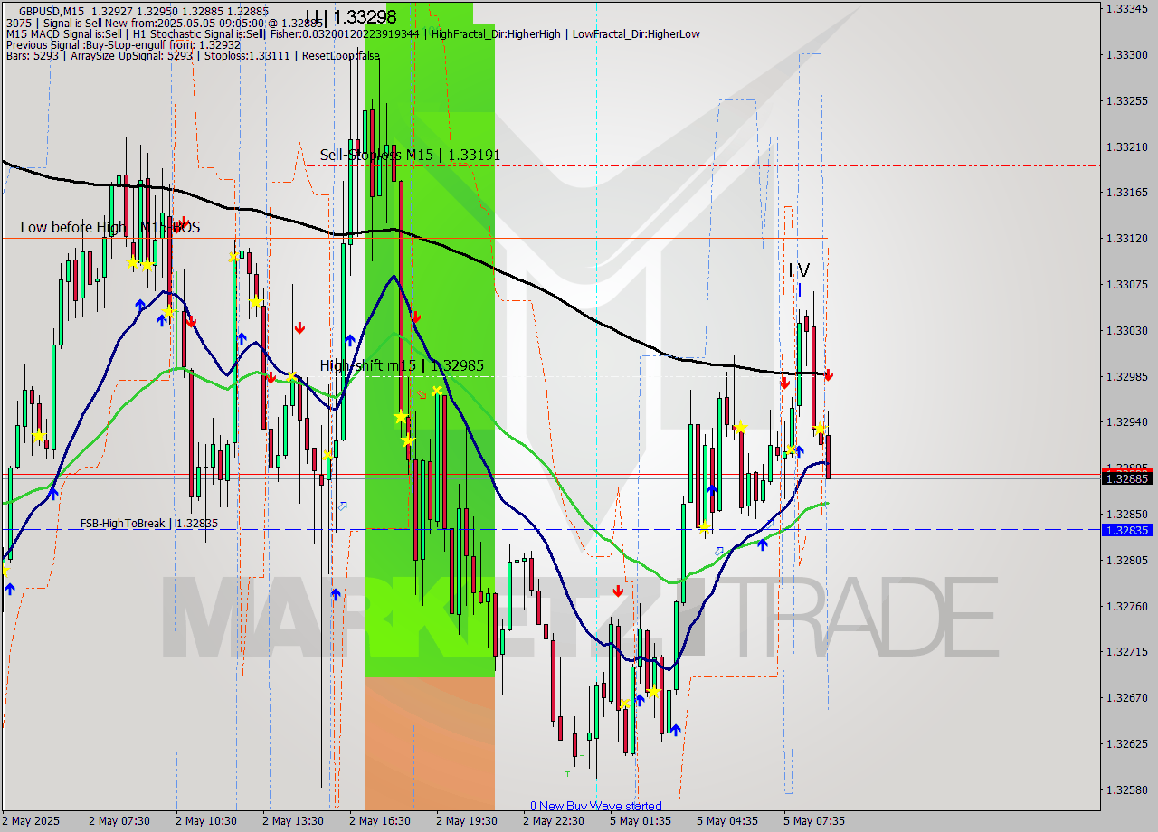 GBPUSD M15 Signal