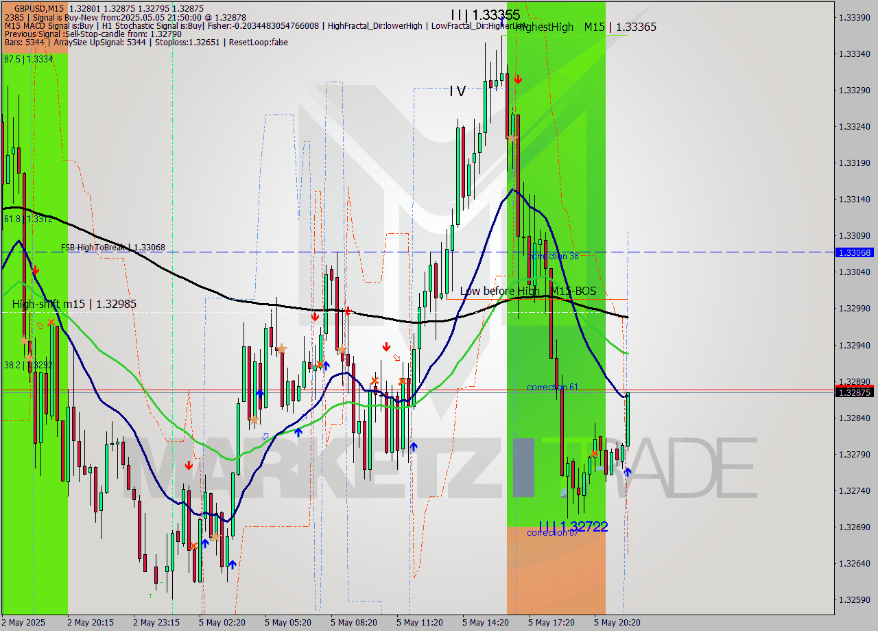 GBPUSD M15 Analysis GBPUSD M15 Signal