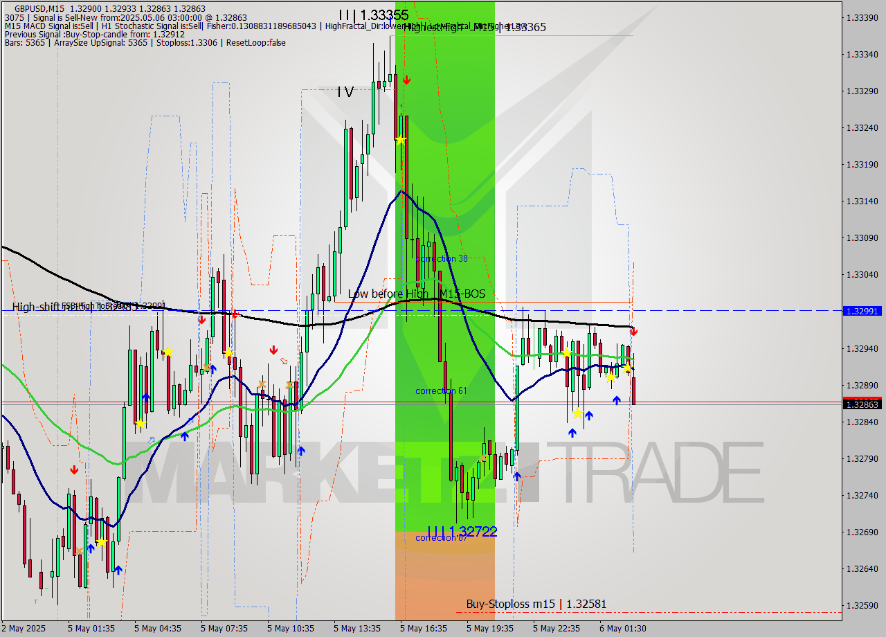 GBPUSD M15 Analysis GBPUSD M15 Signal