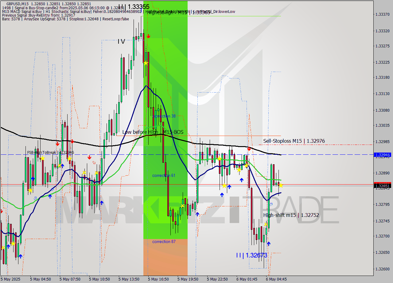 GBPUSD M15 Analysis GBPUSD M15 Signal