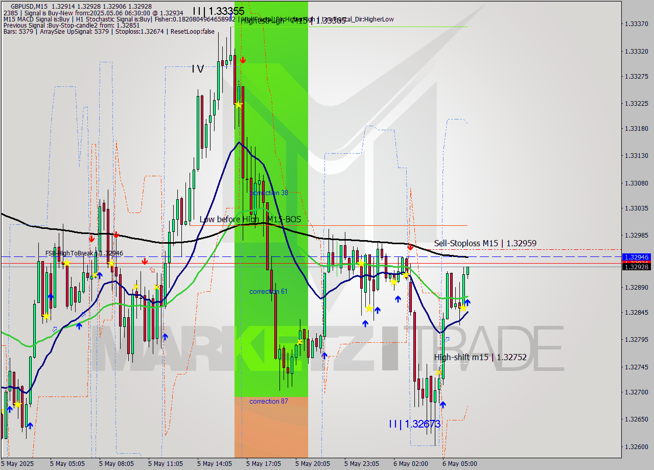 GBPUSD M15 Analysis GBPUSD M15 Signal