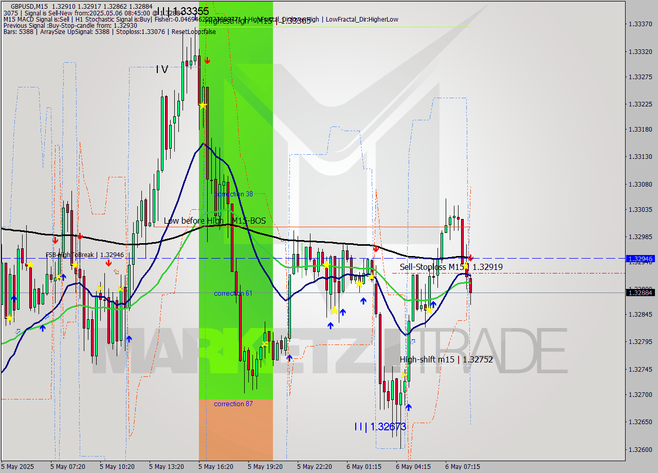 GBPUSD M15 Signal