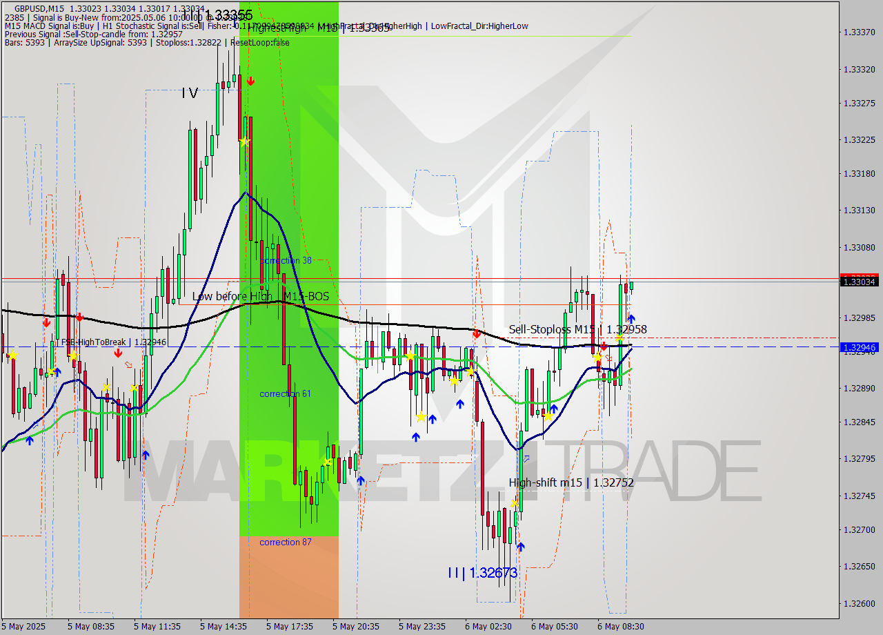 GBPUSD M15 Analysis GBPUSD M15 Signal
