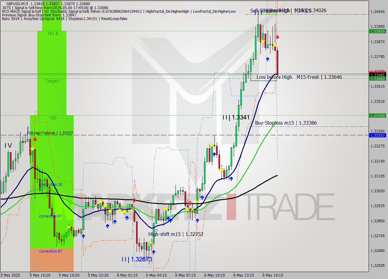 GBPUSD M15 Analysis GBPUSD M15 Signal
