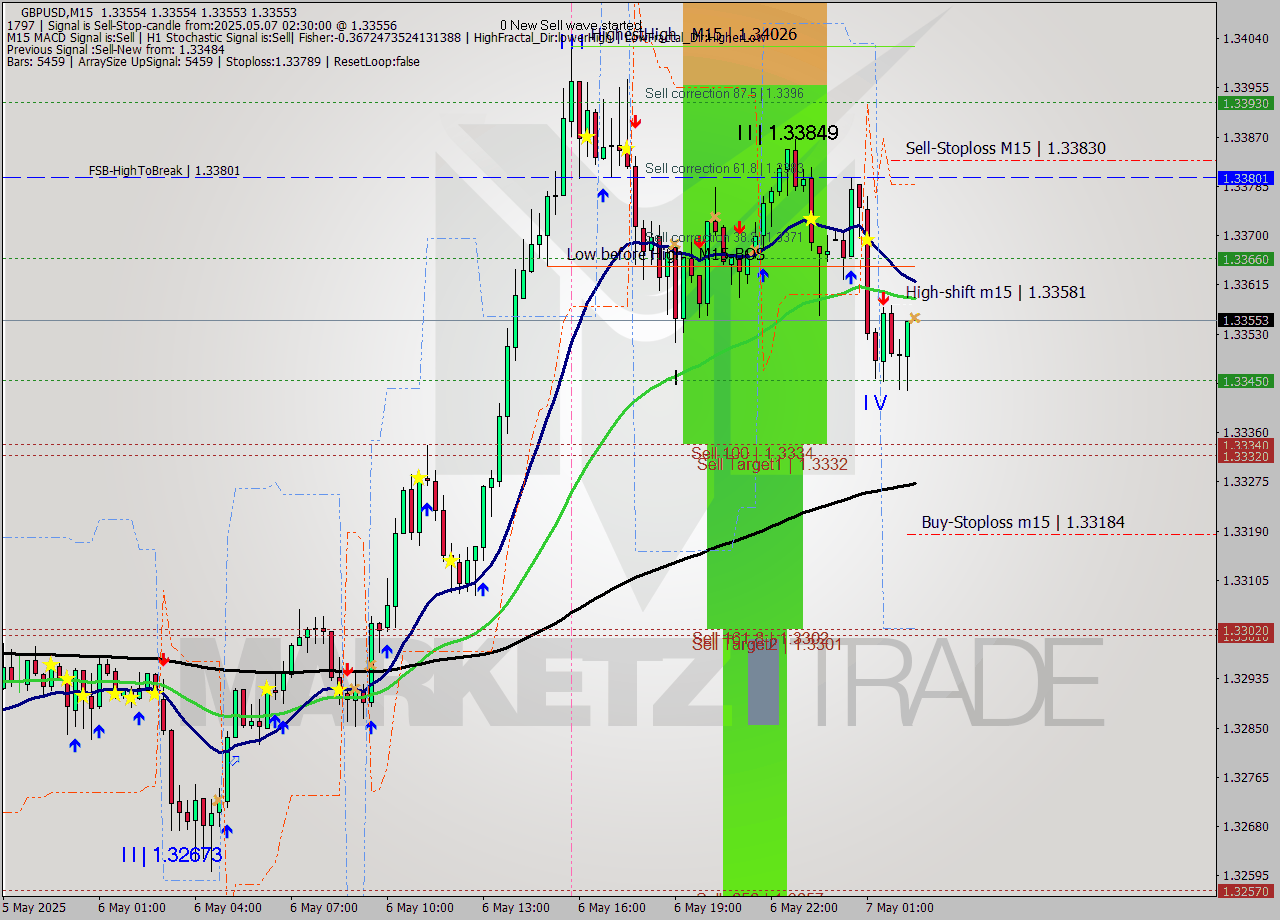 GBPUSD M15 Analysis GBPUSD M15 Signal