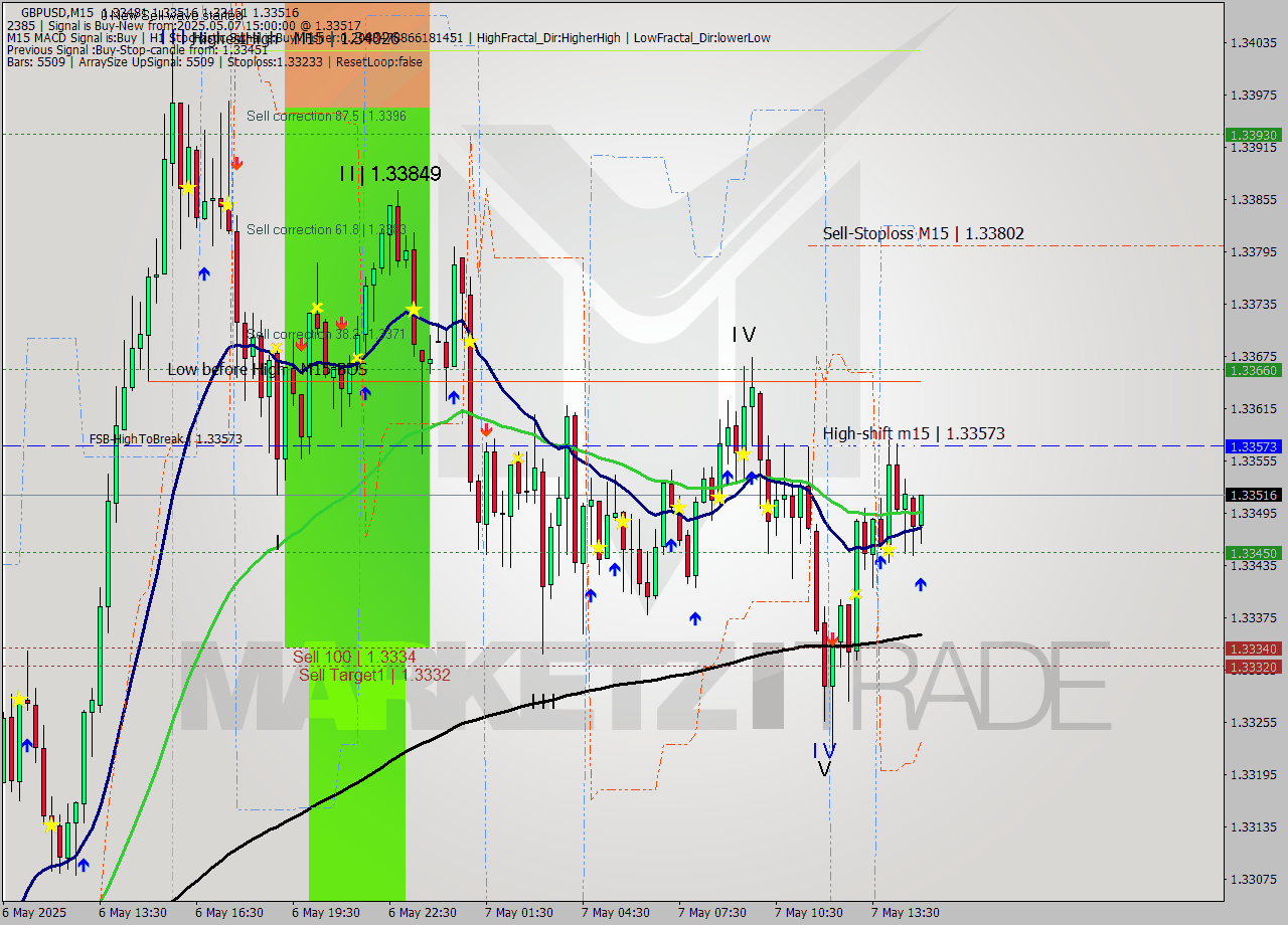 GBPUSD M15 Analysis GBPUSD M15 Signal
