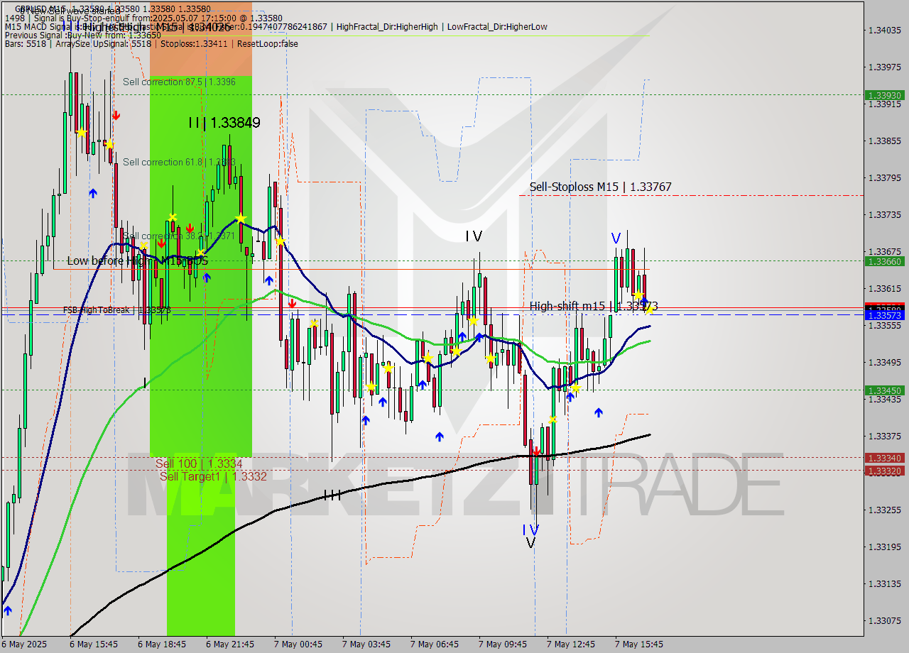 GBPUSD M15 Analysis GBPUSD M15 Signal