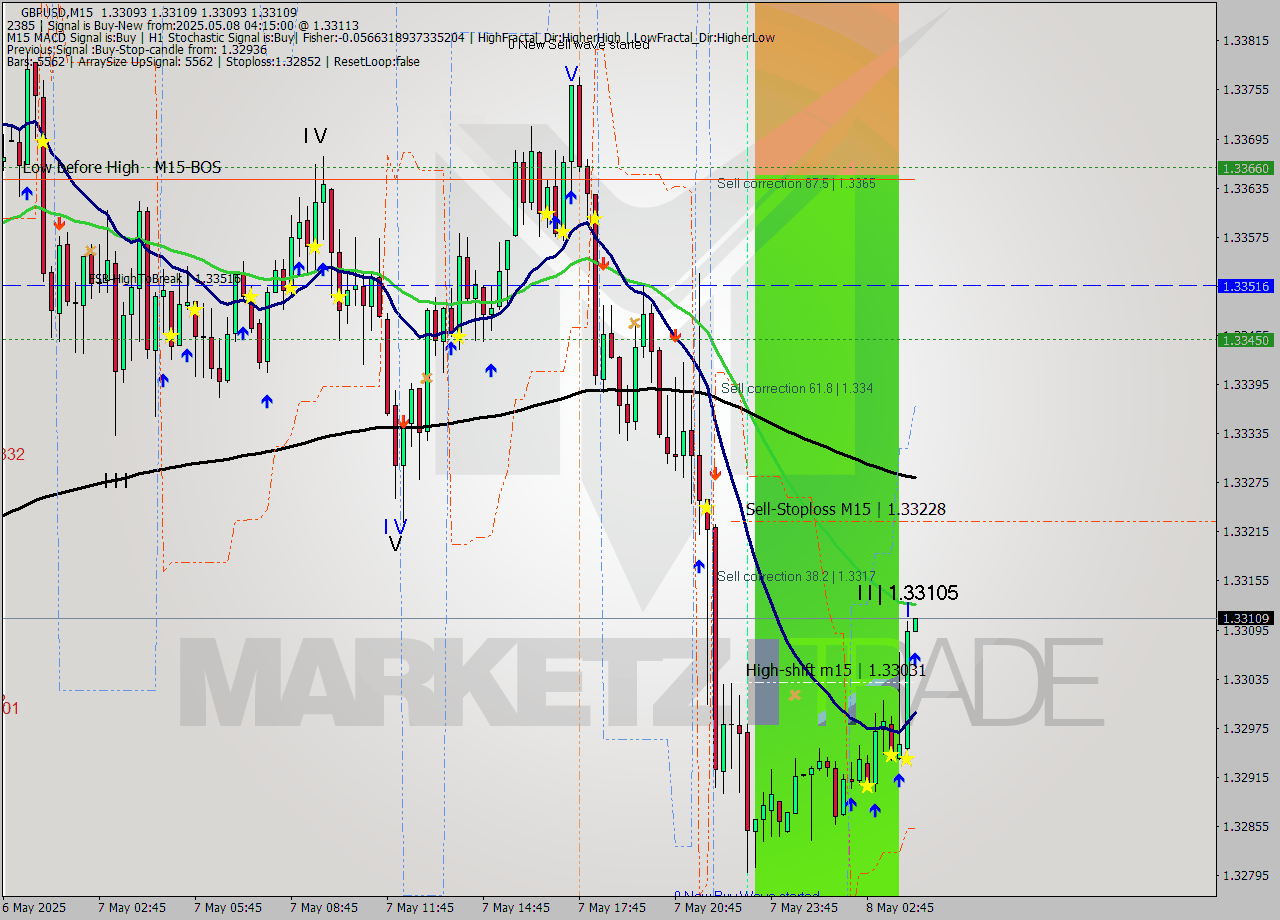 GBPUSD M15 Analysis GBPUSD M15 Signal