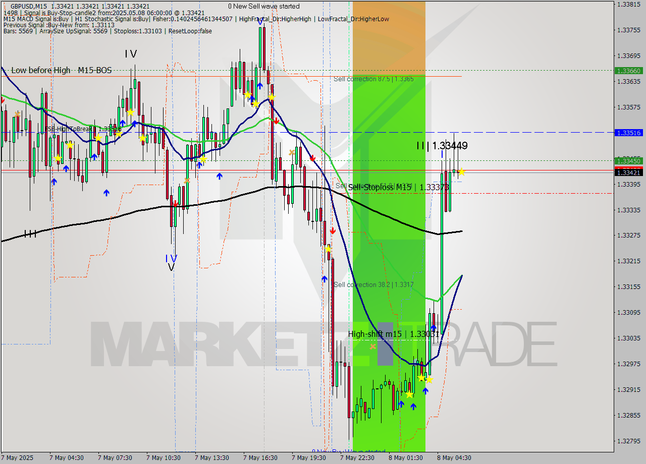 GBPUSD M15 Analysis GBPUSD M15 Signal