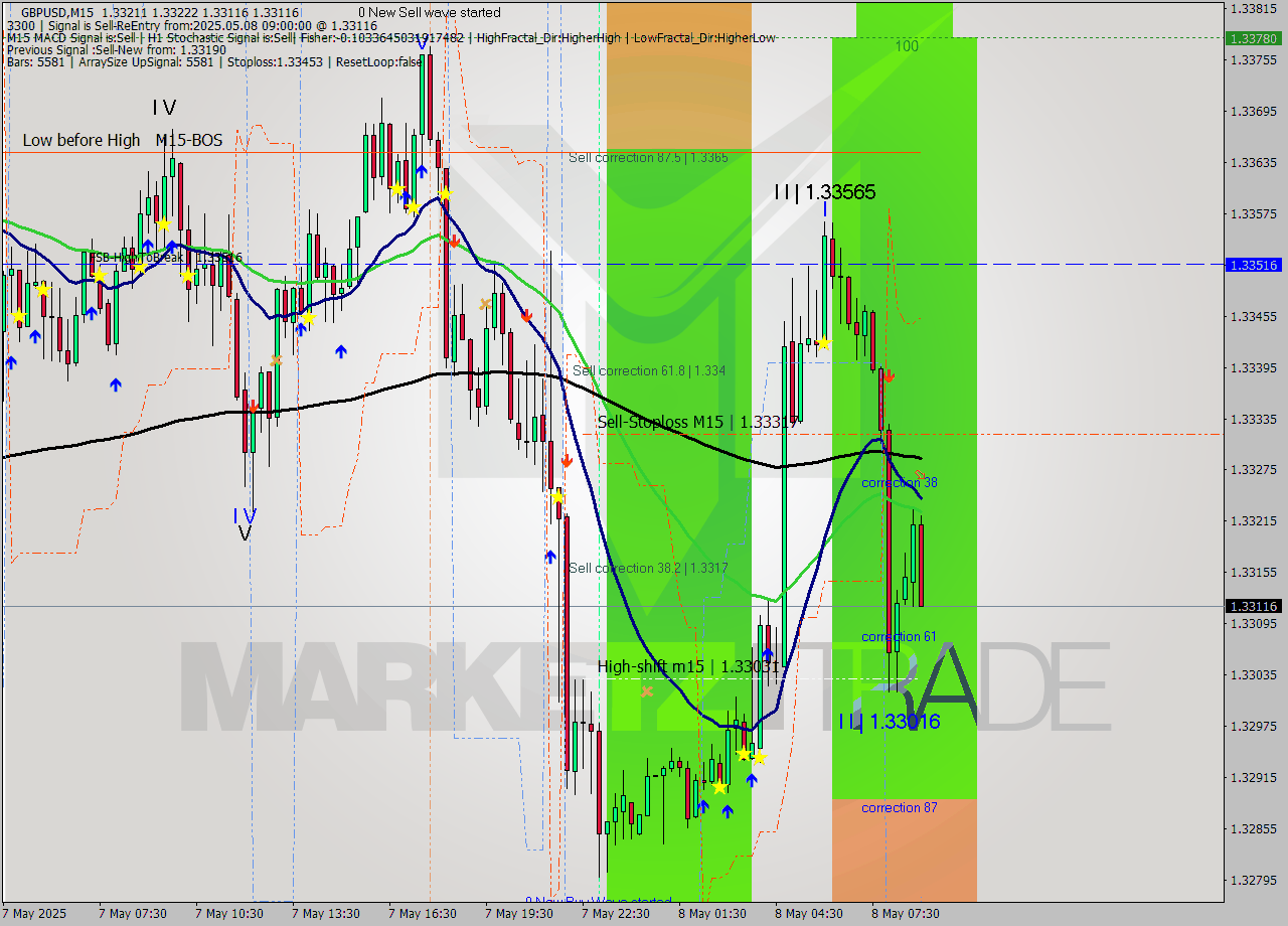 GBPUSD M15 Analysis GBPUSD M15 Signal