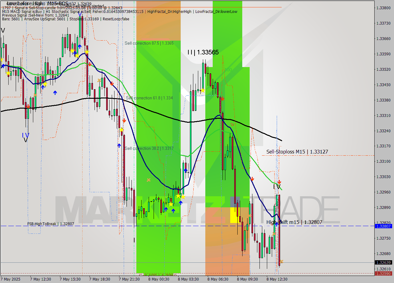GBPUSD M15 Analysis GBPUSD M15 Signal