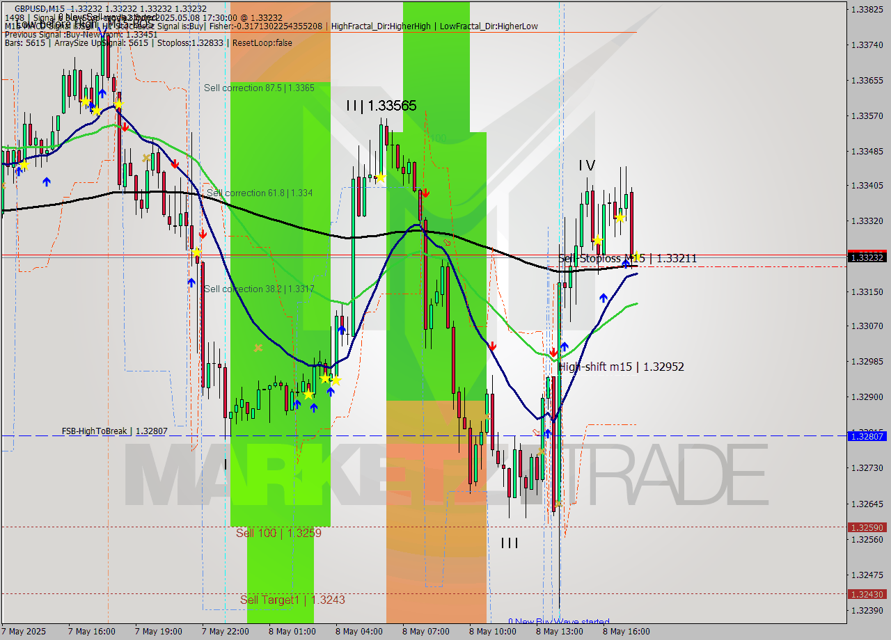 GBPUSD M15 Analysis GBPUSD M15 Signal