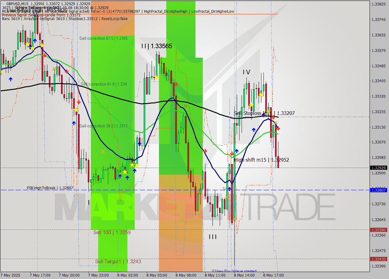 GBPUSD M15 Analysis GBPUSD M15 Signal