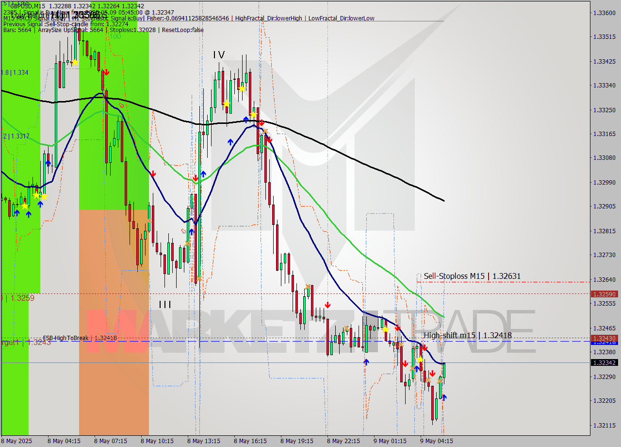 GBPUSD M15 Analysis GBPUSD M15 Signal