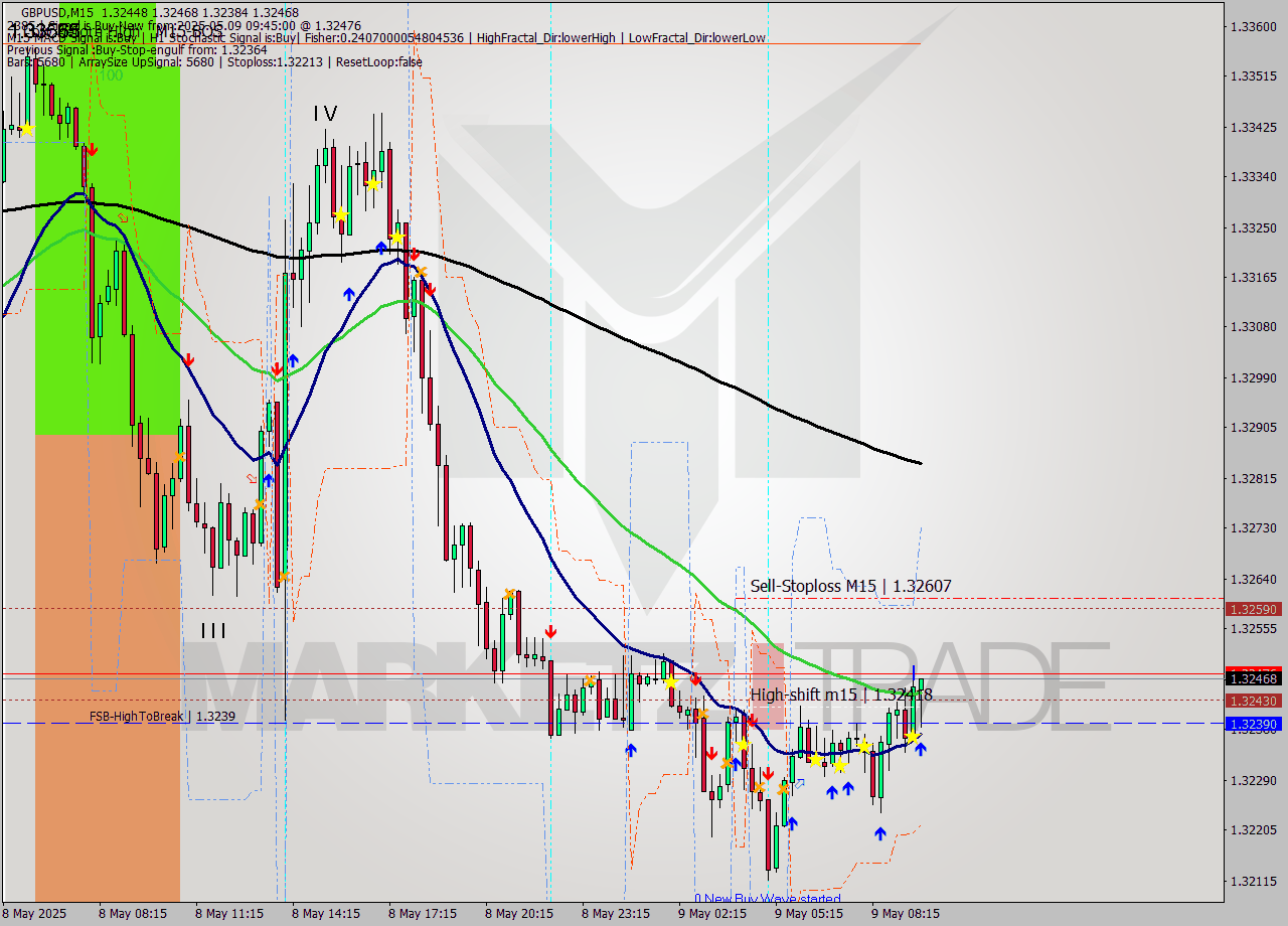 GBPUSD M15 Analysis GBPUSD M15 Signal
