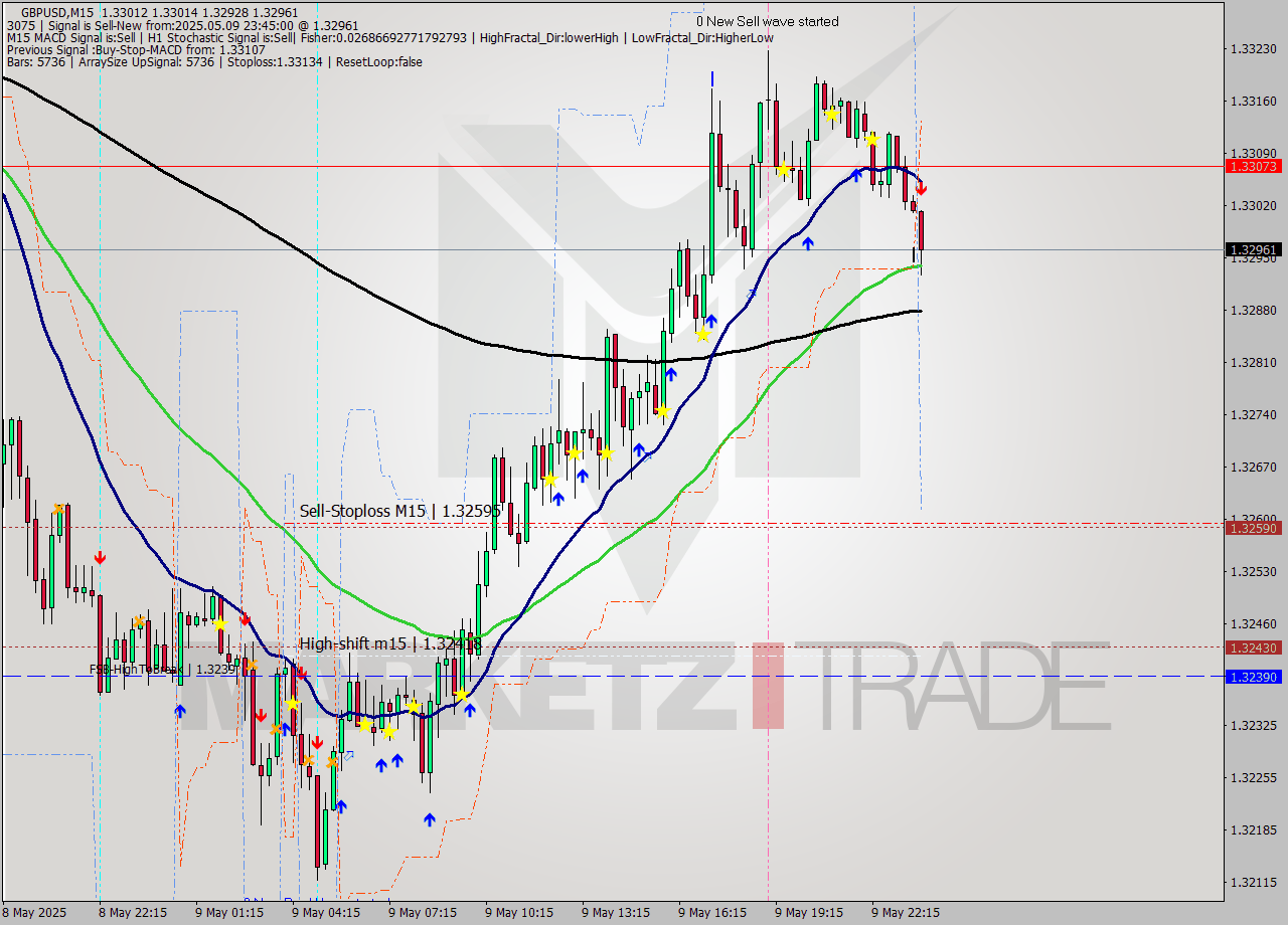 GBPUSD M15 Analysis GBPUSD M15 Signal
