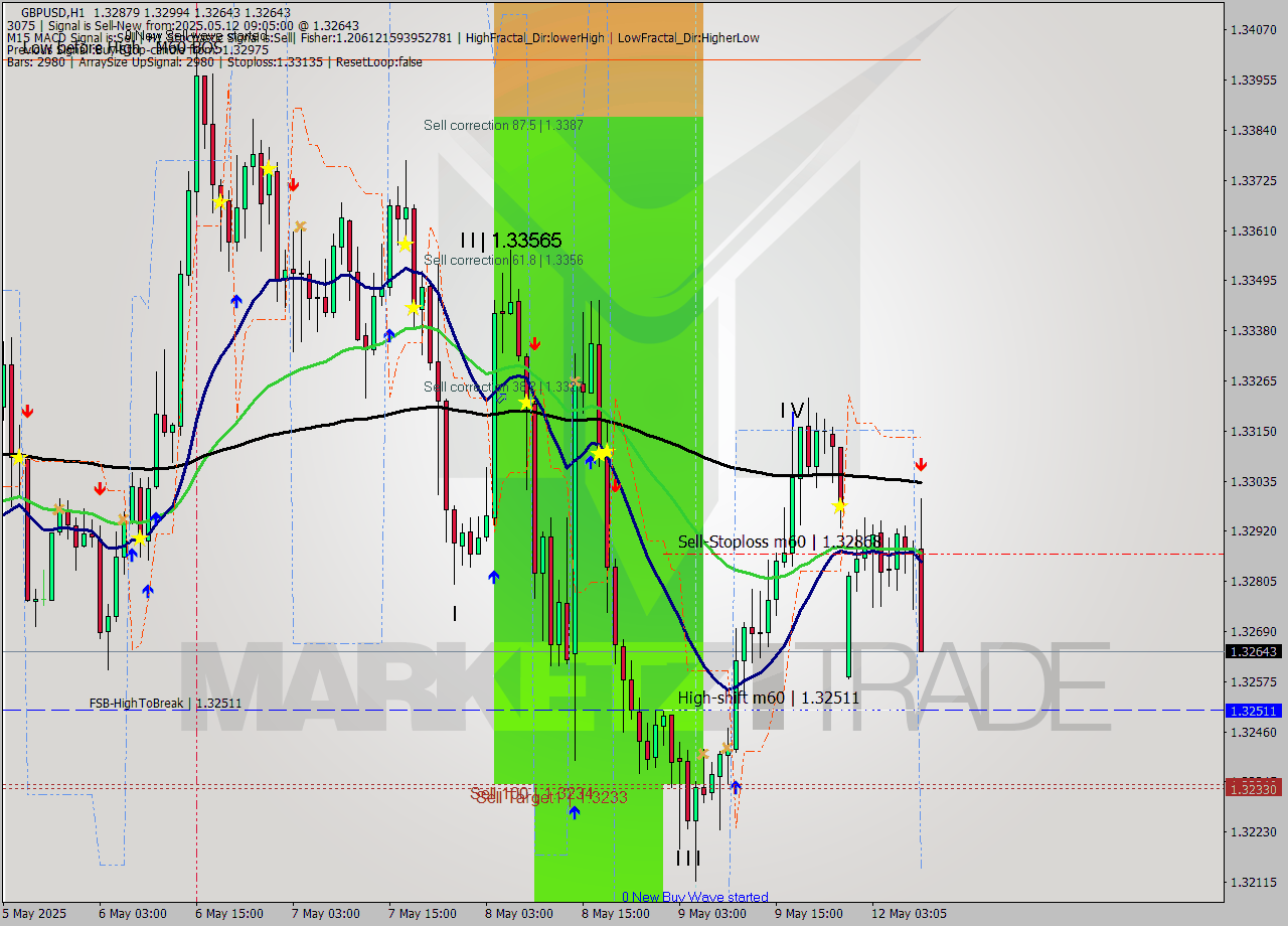 GBPUSD MTF analysis at 2025.05.12 10:01