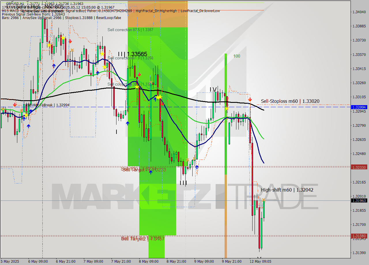 GBPUSD MTF analysis at 2025.05.12 15:46
