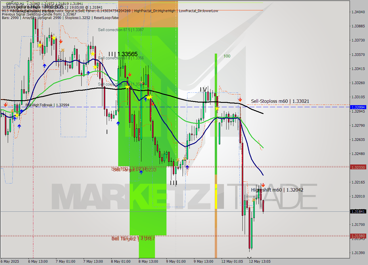 GBPUSD MTF analysis at 2025.05.12 19:56