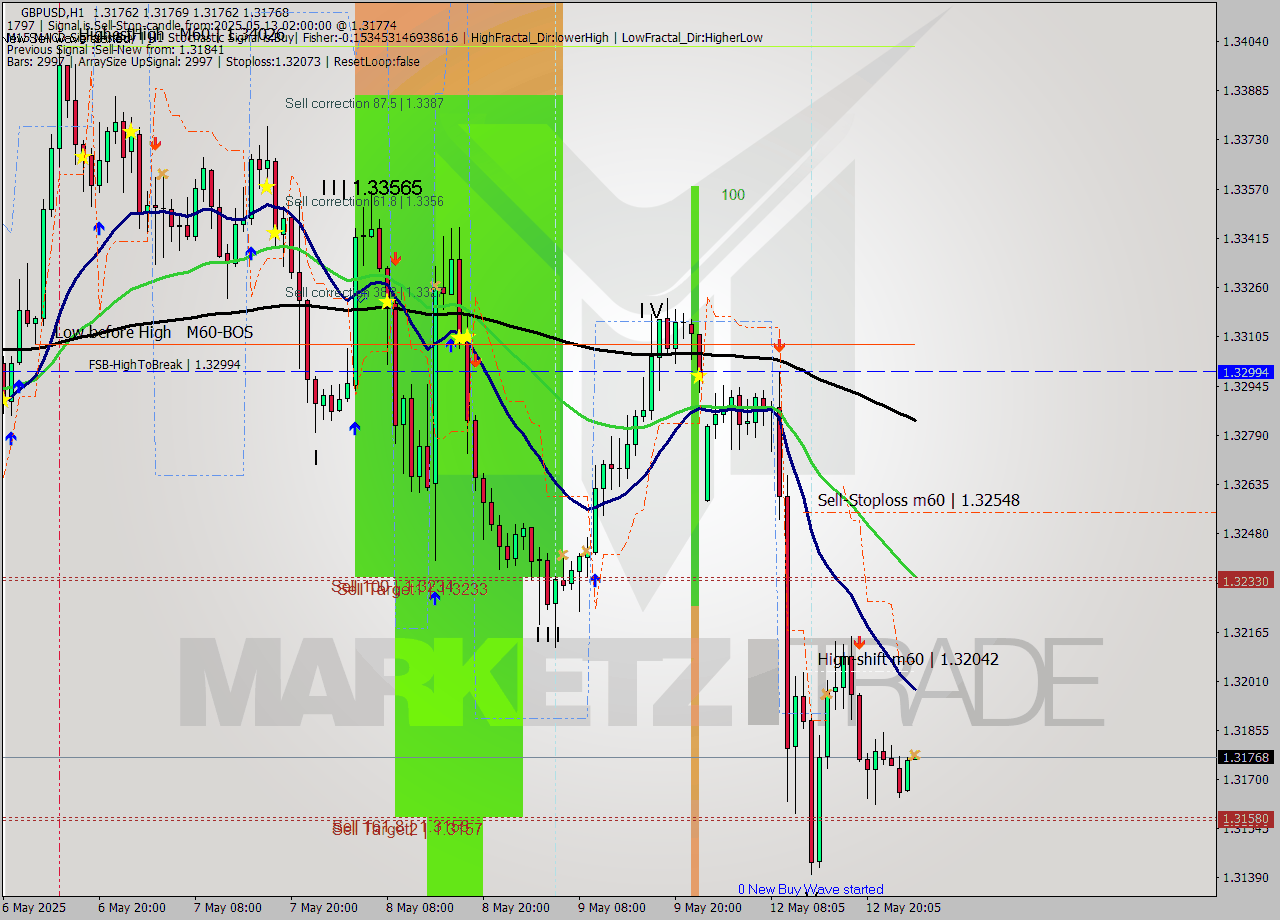 GBPUSD MTF analysis at 2025.05.13 02:00