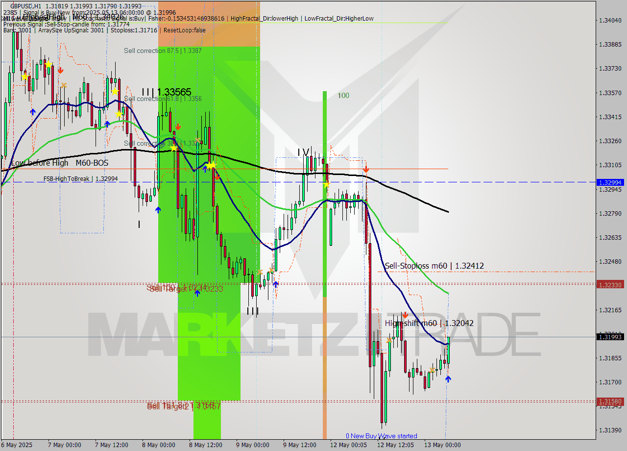 GBPUSD MTF analysis at 2025.05.13 06:53