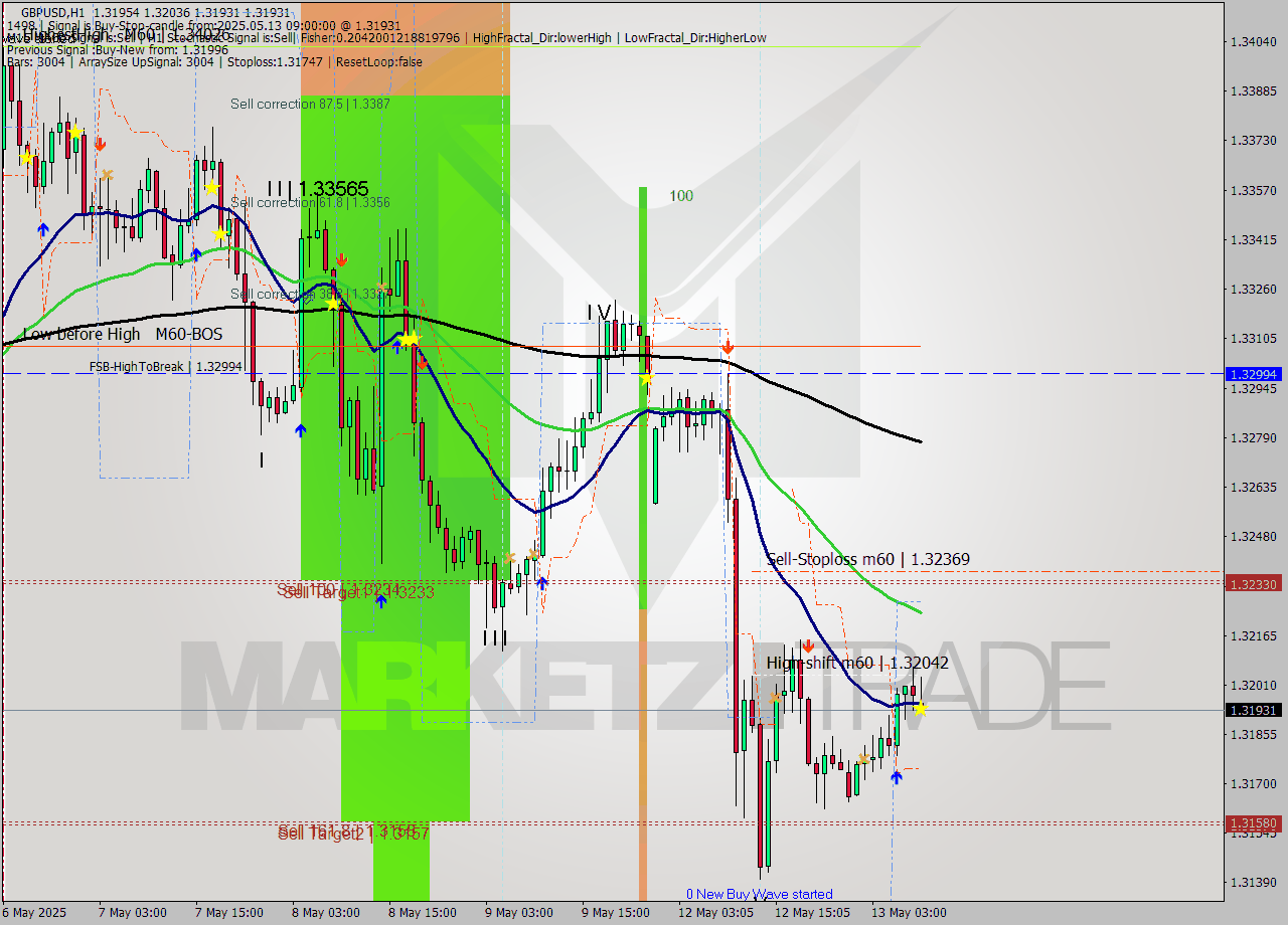 GBPUSD MTF analysis at 2025.05.13 09:14