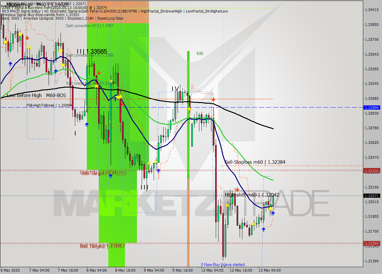 GBPUSD MTF analysis at 2025.05.13 10:23