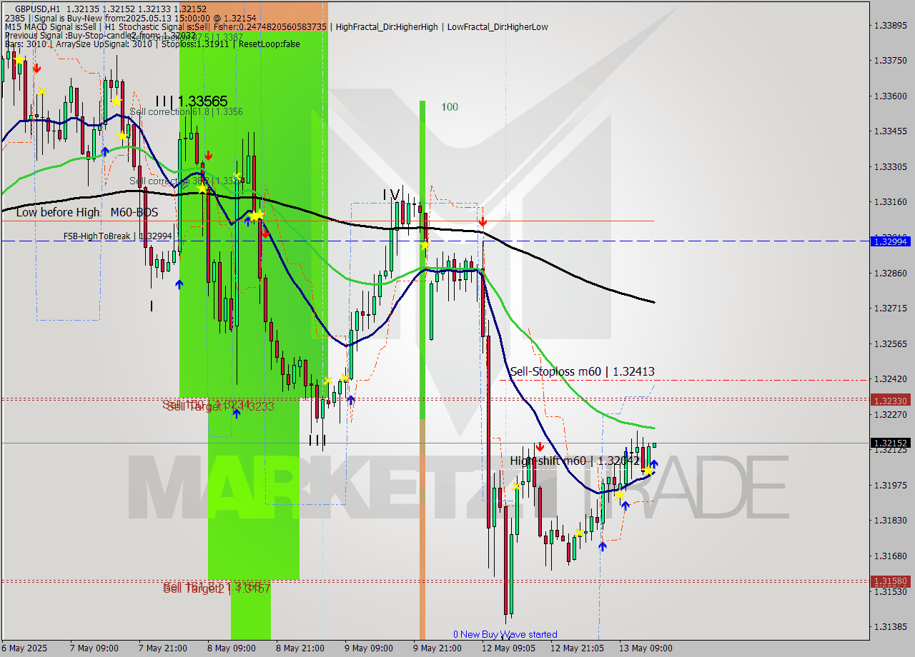 GBPUSD MTF analysis at 2025.05.13 15:00