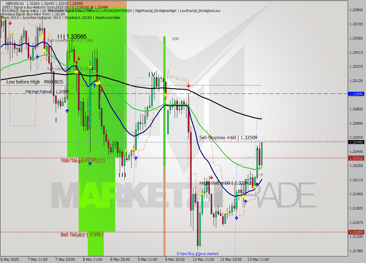 GBPUSD MTF analysis at 2025.05.13 17:52