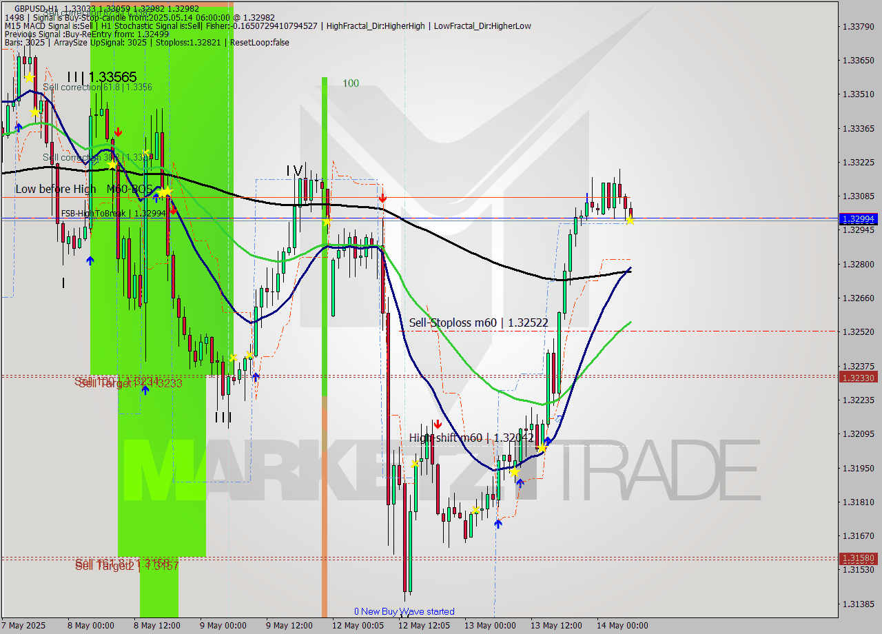 GBPUSD MTF analysis at 2025.05.14 06:31