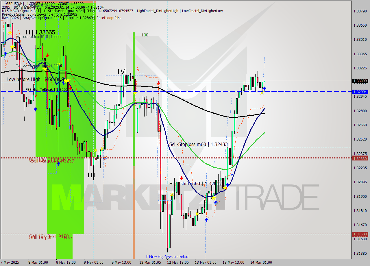 GBPUSD MTF analysis at 2025.05.14 07:00