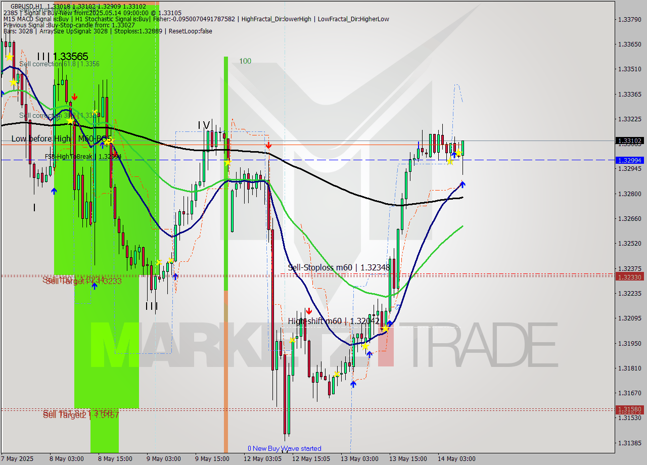 GBPUSD MTF analysis at 2025.05.14 09:30