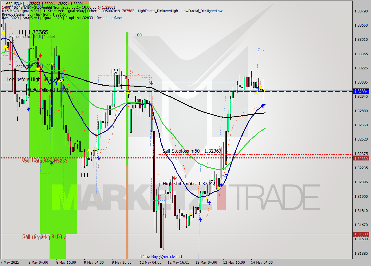 GBPUSD MTF analysis at 2025.05.14 10:00