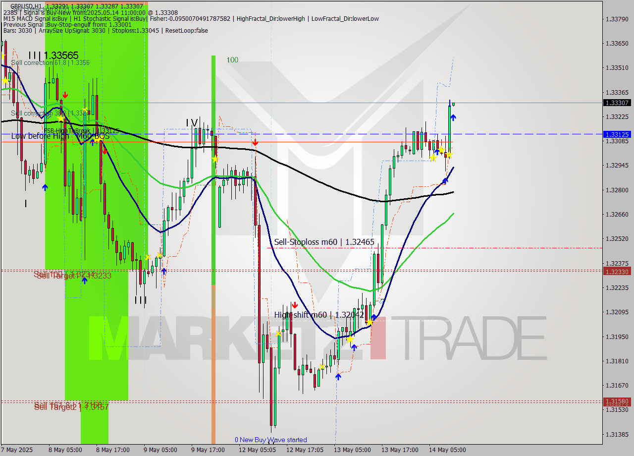 GBPUSD MTF analysis at 2025.05.14 11:00