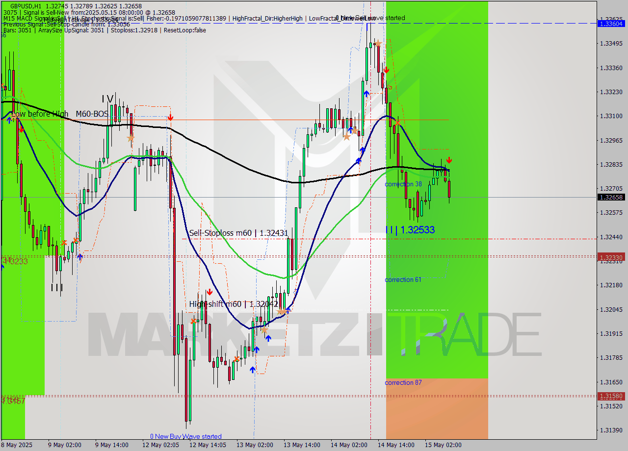 GBPUSD MTF analysis at 2025.05.15 08:49