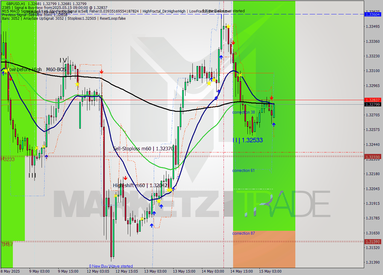 GBPUSD MTF analysis at 2025.05.15 09:00